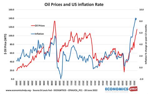 The Impact of Transportation on Crude Oil Prices